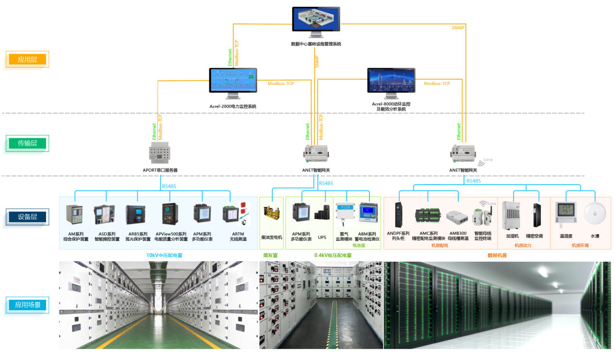 安科瑞企業用電運維云平臺-acrel-8000數據中心動環監控系統
