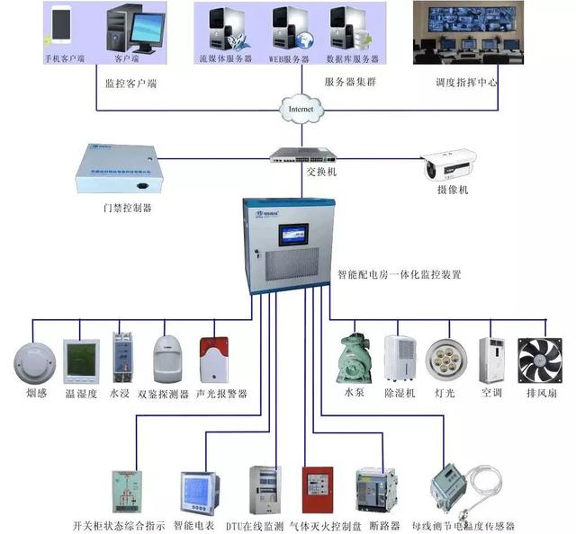 配電房智能環境監控平臺解決方案