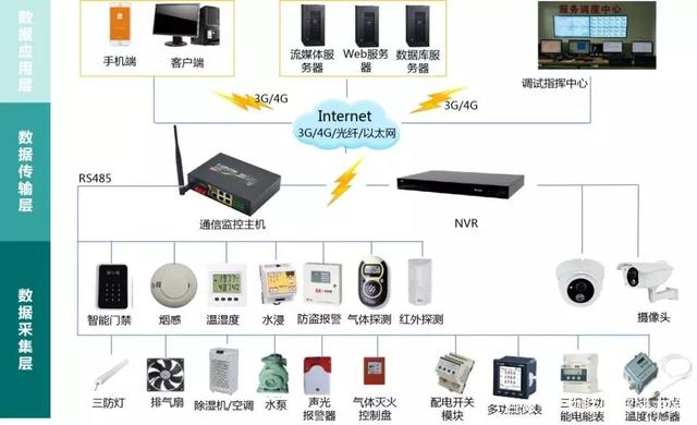 配電房智能環境監控平臺解決方案